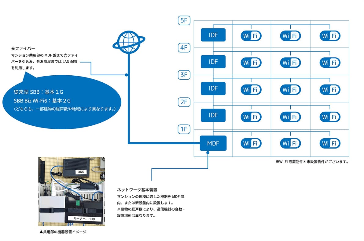 光ファイバー：マンション共用部のMDF盤まで光ファイバーを引込み、各お部屋まではLAN配管を利用します。従来型SBB：基本1G、SBB Biz Wi-Fi6：基本2G（どちらも、一部建物の総戸数や地域により異なります。）　ネットワーク基本装置：マンションの規模に適した機器をMDF盤内、または新設盤内に設置します。※建物の総戸数により、通信機器の台数・設置場所は異なります。　※Wi-Fi設置物件と未設置物件がございます。