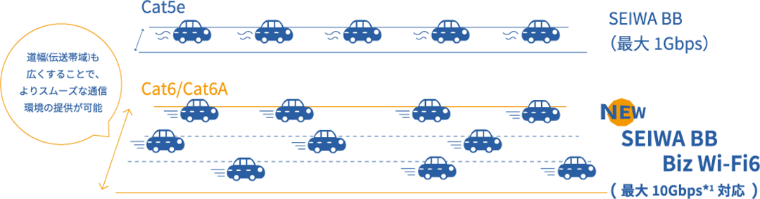 SEIWA BB Biz Wi-Fi6（最大10Gbps*1対応）は、道幅（電送帯域）も広くすることで、よりスムーズな通信環境の提供が可能。