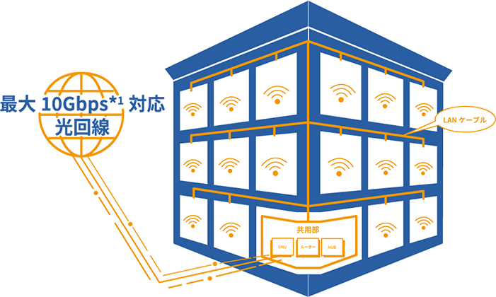 最大10Gbps*1対応 光回線