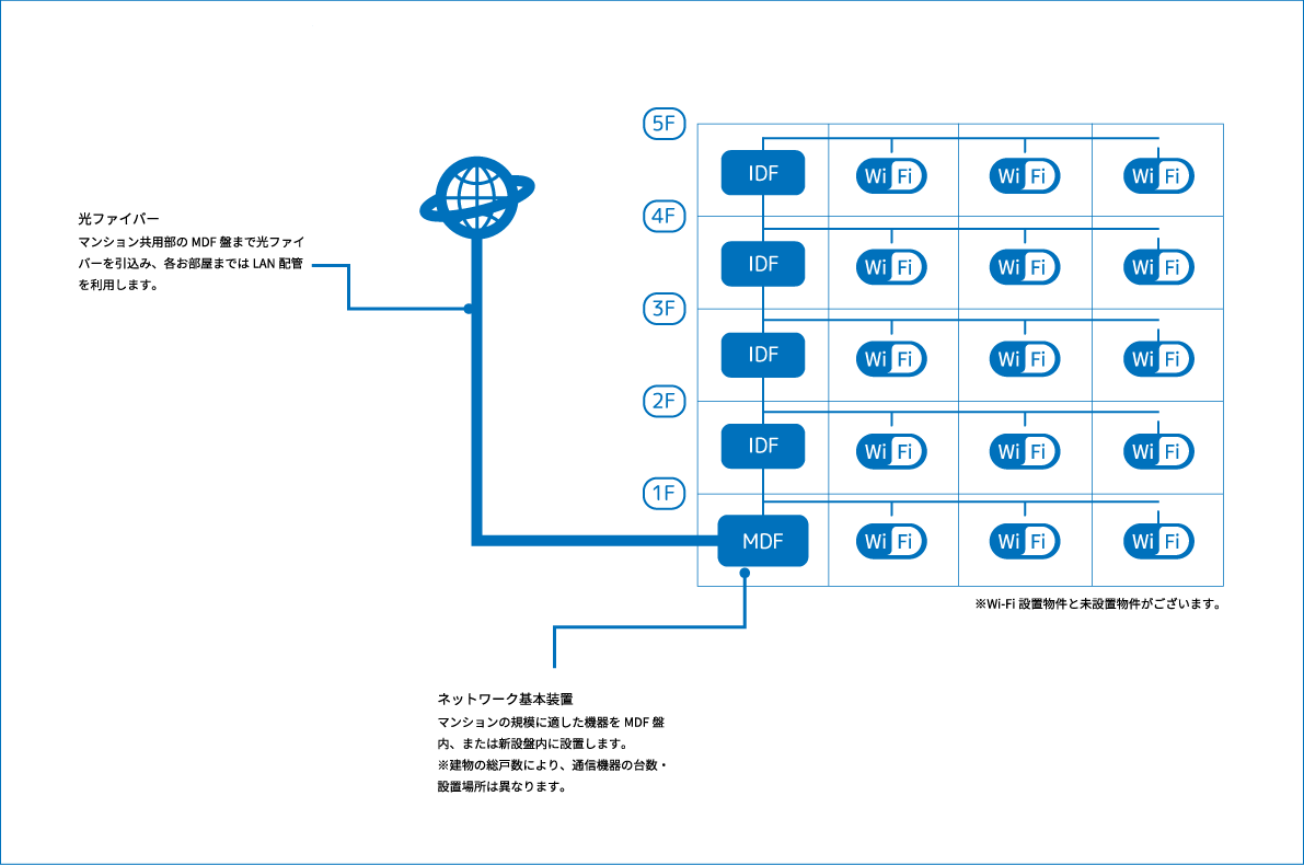 光ファイバー：マンション共用部のMDF盤まで光ファイバーを引込み、各お部屋まではLAN配管を利用します。光ファイバーの最大速度については、導入プラン、総戸数、地域等により異なります。　ネットワーク基本装置：マンションの規模に適した機器をMDF盤内、または新設盤内に設置します。※建物の総戸数により、通信機器の台数・設置場所は異なります。　※Wi-Fi設置物件と未設置物件がございます。